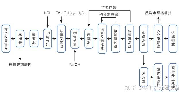 秦都区企业污水处理设备_企业污水处理设施建设要求_企业污水处理厂