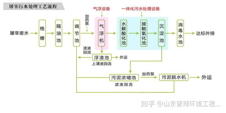 云南工业废水处理设备厂_云南企业污水设备_云南生活污水处理设备