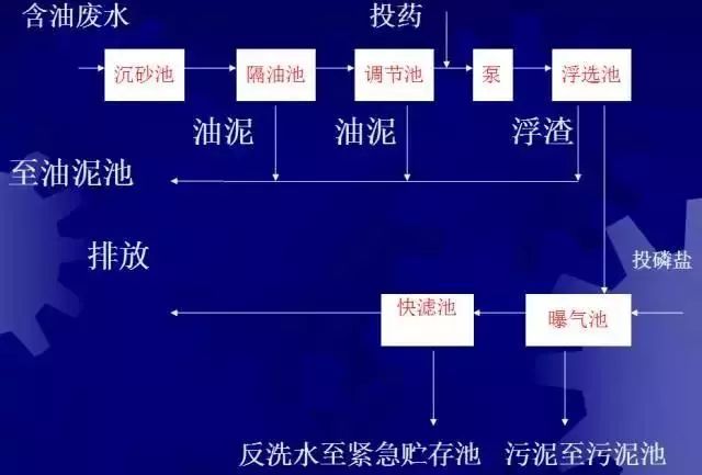 化工园区污水处理厂工艺_化工厂污水处理技术有哪些_化工厂污水处理工艺