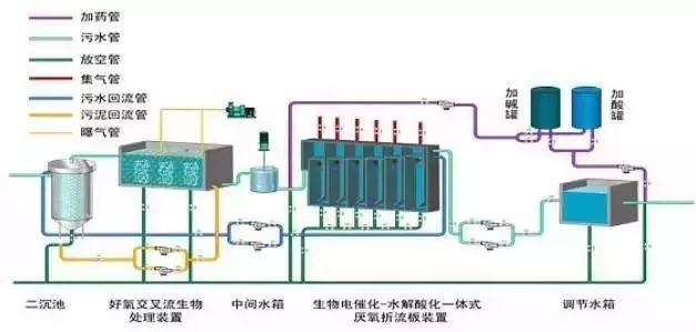 化工厂污水处理技术有哪些_化工厂污水处理工艺_化工园区污水处理厂工艺