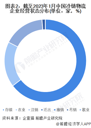 图表2：截至2023年1月中国冷链物流企业经营状态分布(单位：家，%)