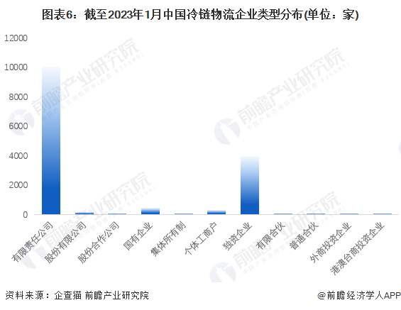 图表6：截至2023年1月中国冷链物流企业类型分布(单位：家)