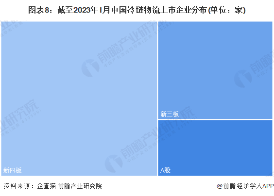 图表8：截至2023年1月中国冷链物流上市企业分布(单位：家)