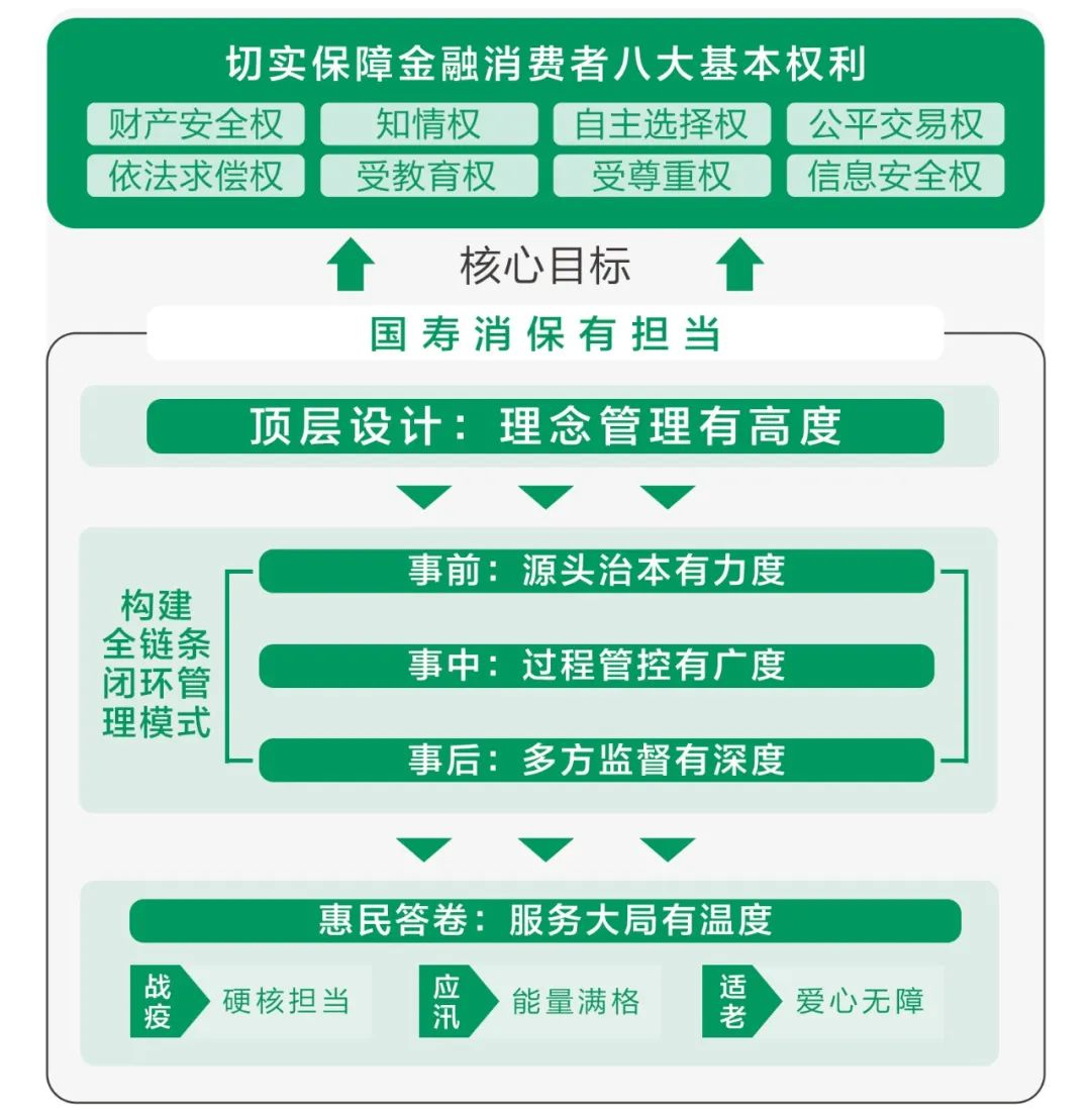 保险公司消保主题汇总报告_保险公司消保工作动态汇报_保险消保工作总结报告