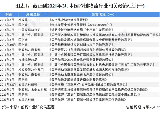 图表1：截止到2021年3月中国冷链物流行业相关政策汇总(一)