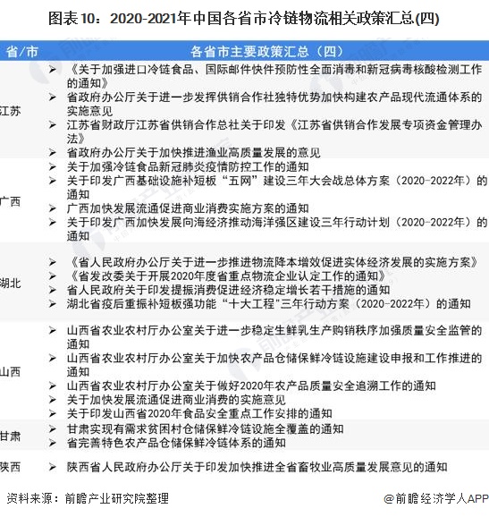 图表10：2020-2021年中国各省市冷链物流相关政策汇总(四)