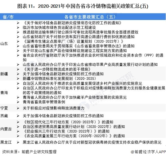 图表11：2020-2021年中国各省市冷链物流相关政策汇总(五)