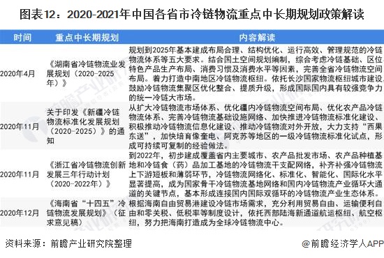 图表12：2020-2021年中国各省市冷链物流重点中长期规划政策解读