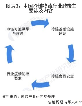 图表3：中国冷链物流行业政策主要涉及内容