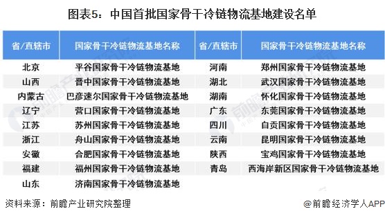 图表5：中国首批国家骨干冷链物流基地建设名单