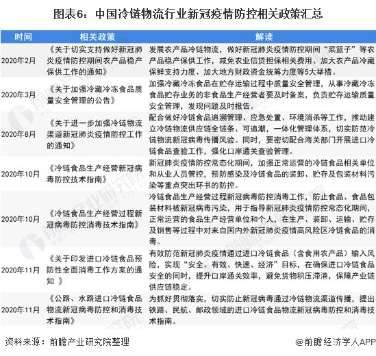 图表6：中国冷链物流行业新冠疫情防控相关政策汇总