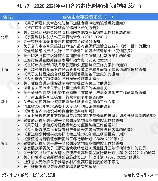 图表7：2020-2021年中国各省市冷链物流相关政策汇总(一)