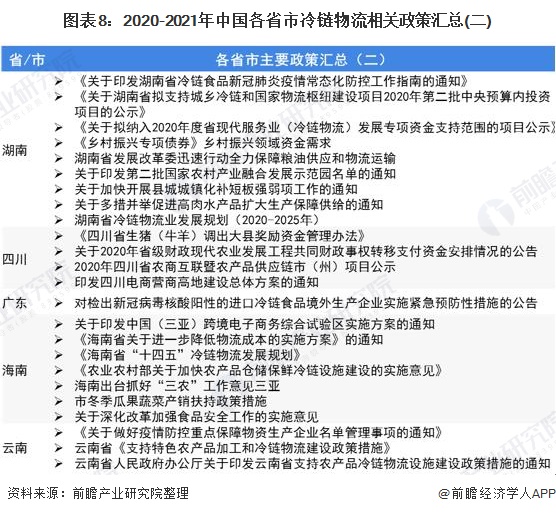 图表8：2020-2021年中国各省市冷链物流相关政策汇总(二)