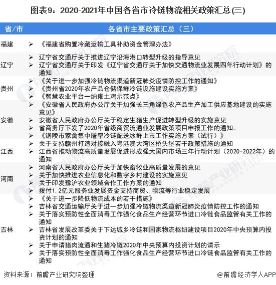 图表9：2020-2021年中国各省市冷链物流相关政策汇总(三)