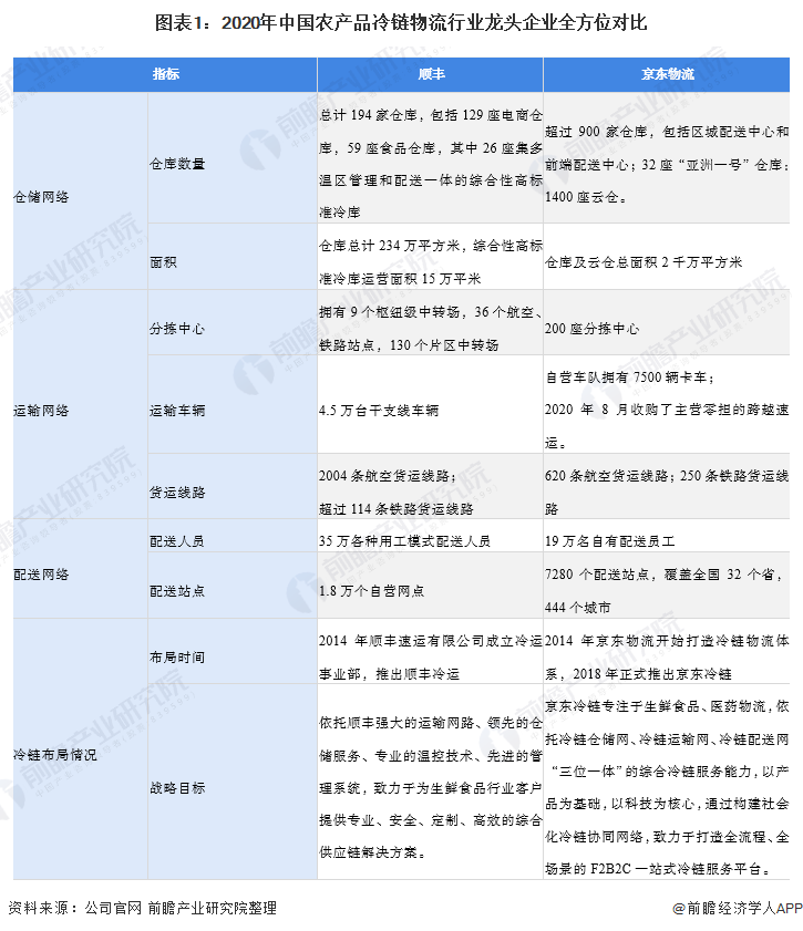 图表1：2020年中国农产品冷链物流行业龙头企业全方位对比