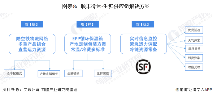 图表8：顺丰冷运-生鲜供应链解决方案