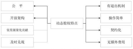 动态股份_新开公司动态股权结构分析_创业公司动态股权分配