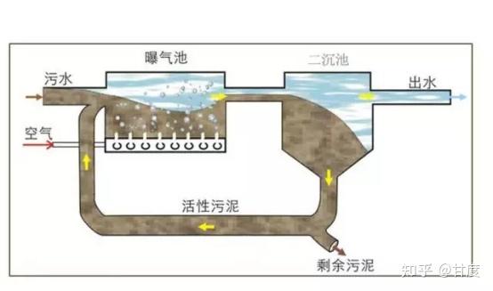 污水处理生化处理工艺_污水生化工艺处理流程_生化污水处理工艺