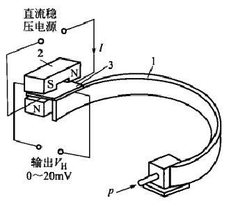 压测环境是什么意思_测压环境_测压范围