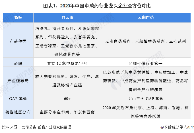 图表1：2020年中国中成药行业龙头企业全方位对比