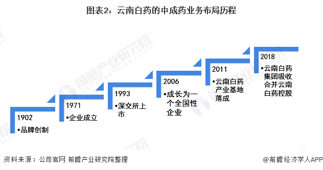 图表2：云南白药的中成药业务布局历程