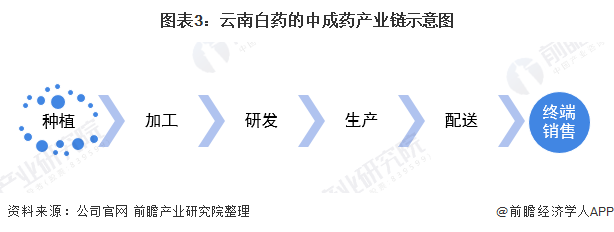 图表3：云南白药的中成药产业链示意图
