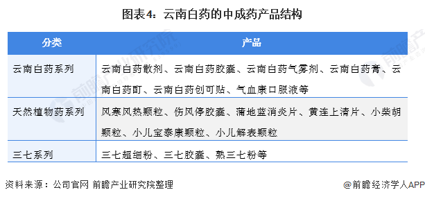 图表4：云南白药的中成药产品结构