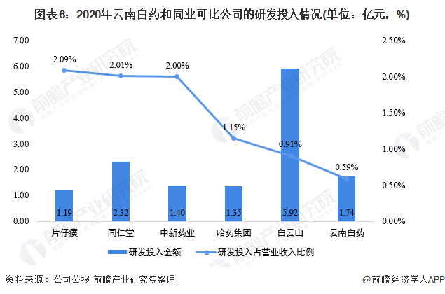 图表6：2020年云南白药和同业可比公司的研发投入情况(单位：亿元，%)