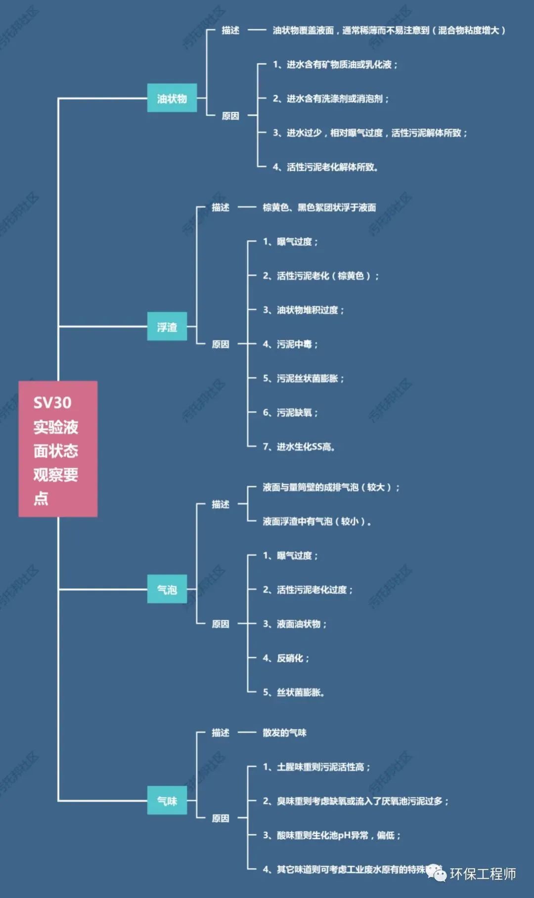 污水处理沉降比低的原因_污水中的沉降比是什么意思_污水沉降比低