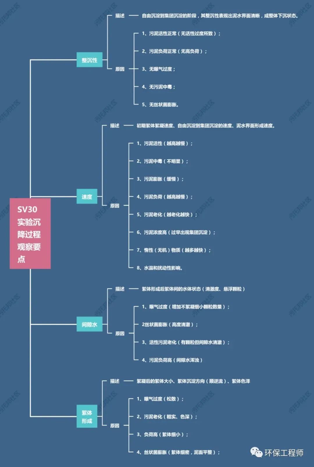 污水处理沉降比低的原因_污水沉降比低_污水中的沉降比是什么意思