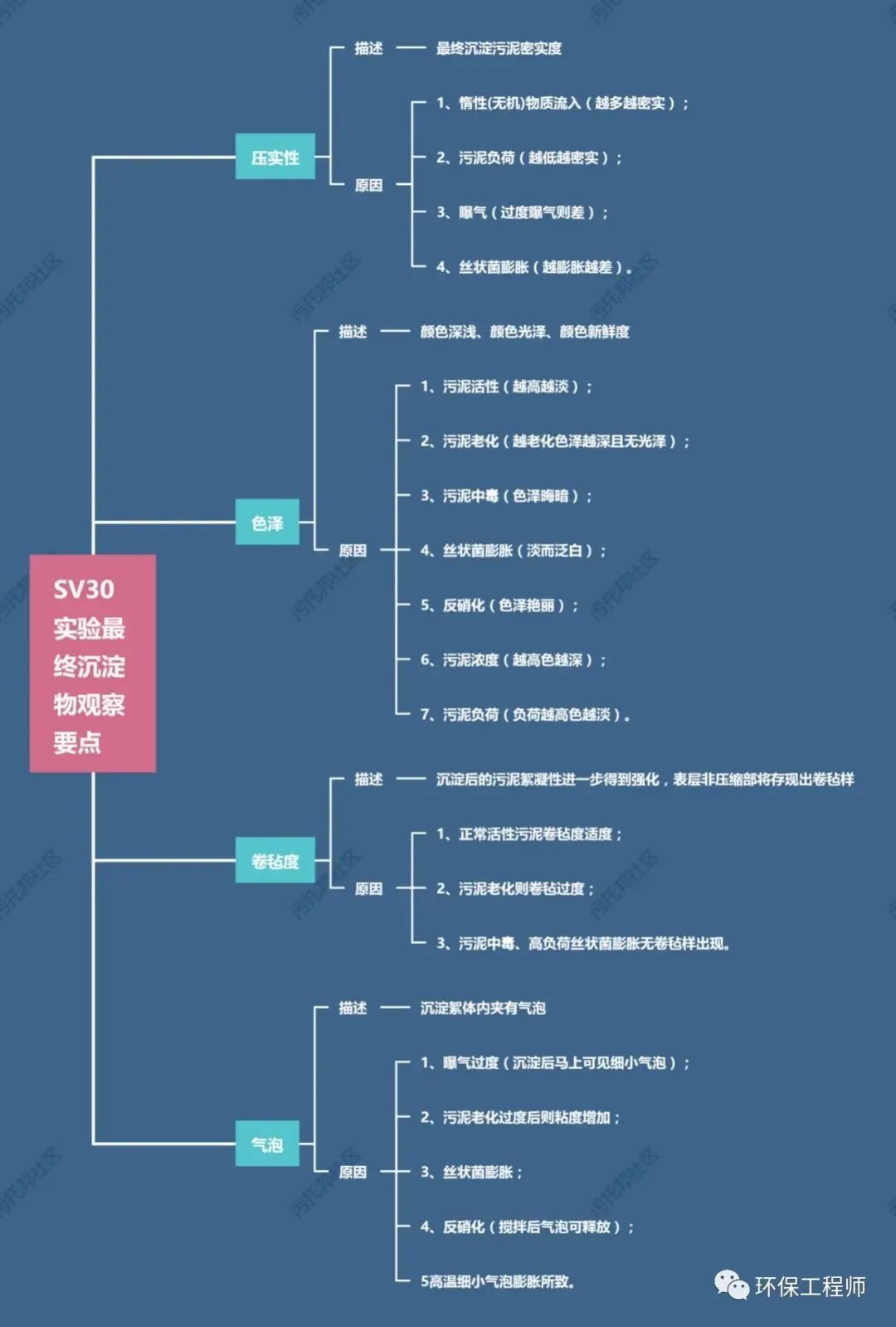 污水沉降比低_污水处理沉降比低的原因_污水中的沉降比是什么意思