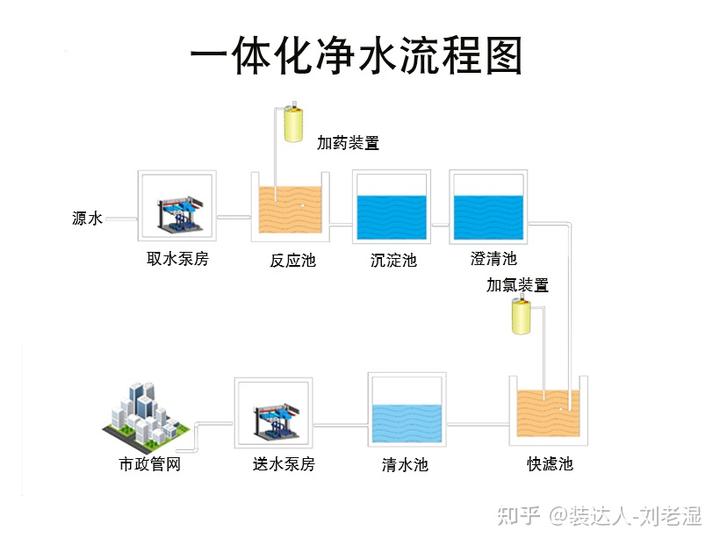 污水处理厂设备_污水厂设备处理工艺流程_污水厂设备处理方案