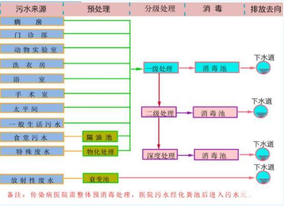 后疫情时代，医院污水处理系统应该如何建设和管理？