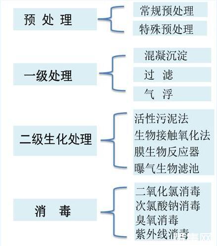 后疫情时代，医院污水处理系统应该如何建设和管理？