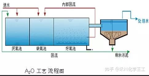 民用污水处理技术_民用污水处理流程_民用污水处理工程施工怎么做