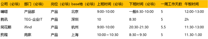 刘大大, 各大互联网公司上下班时间汇总