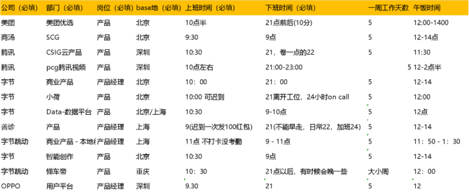 刘大大, 各大互联网公司上下班时间汇总