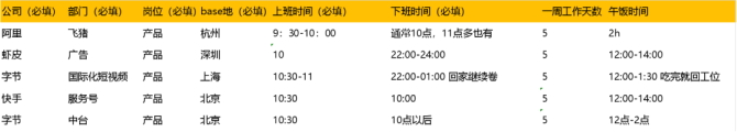 刘大大, 各大互联网公司上下班时间汇总