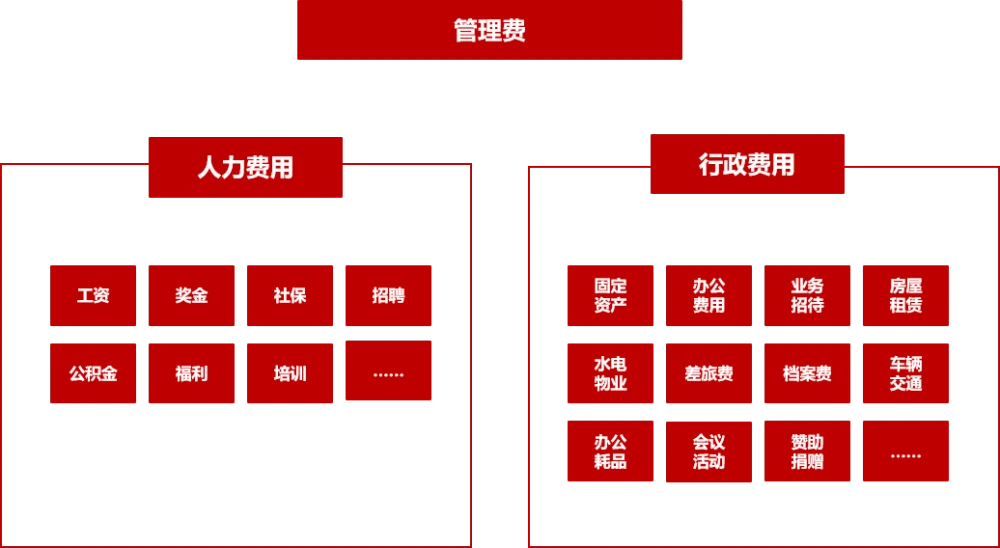 房地产动态成本管理的六种方法_地产公司管理费用动态_地产动态费用管理公司名称