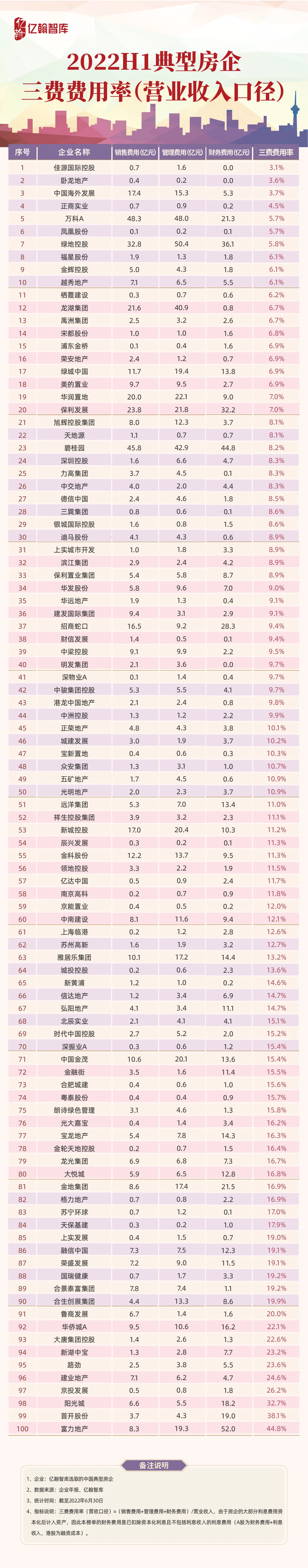 地产公司管理费用动态_地产动态费用管理公司有哪些_地产动态费用管理公司是干嘛的