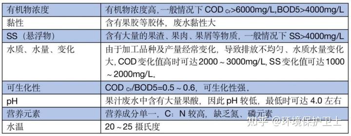 城市生活污水水质特点_城市污水特征_城市污水特点