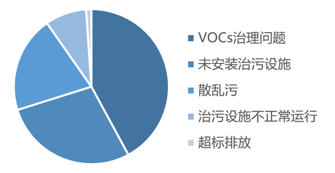 环境督察组_环境督察组多久走_督察组环境保护完成目标情况