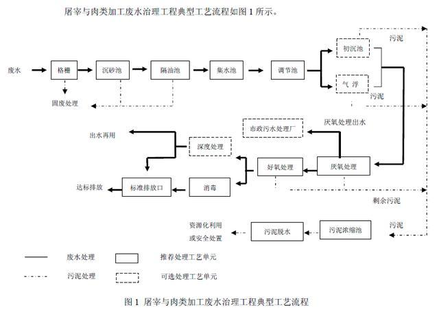 豆腐污水如何处理_豆腐污水怎么处理图_豆腐厂污水处理流程图