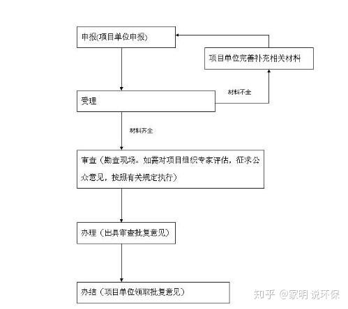 环保审批程序_审批环保窗口_环保审批