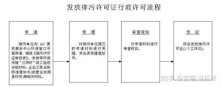 环保审批_环保审批程序_审批环保窗口