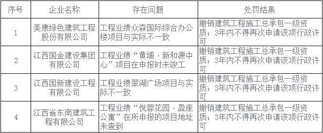 建筑公司动态核查多久一次_建筑企业动态核查相关要求_陕西建筑公司动态核查