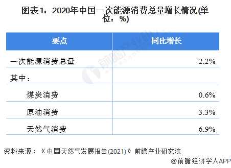 图表1：2020年中国一次能源消费总量增长情况(单位：%)