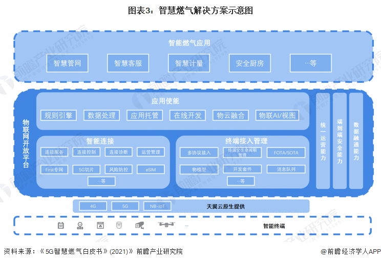 图表3：智慧燃气解决方案示意图