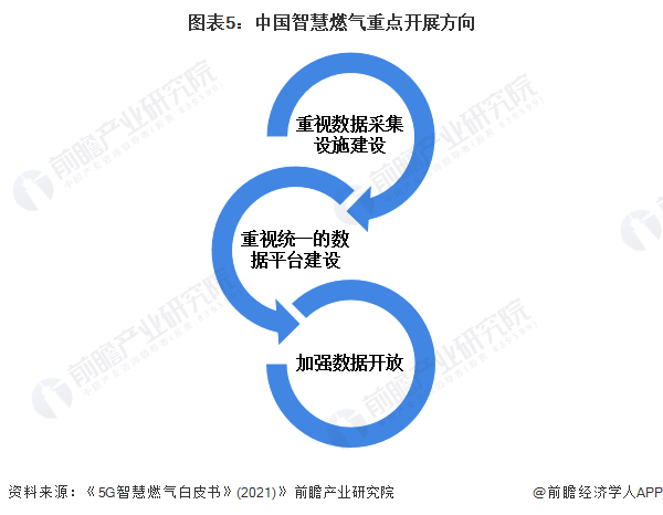 图表5：中国智慧燃气重点开展方向