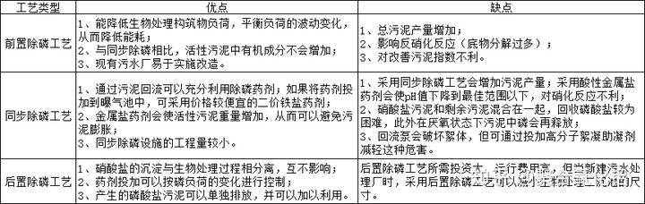 生活污水除磷药剂_污水厂除磷药剂_污水用除磷剂